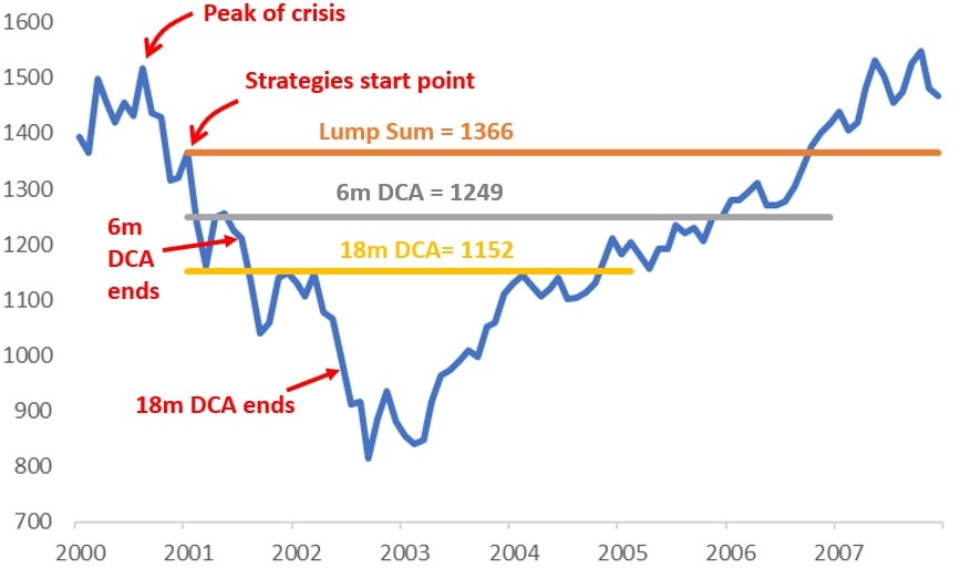 Chart of S&P 500 during The Dot Com Bubble Bust