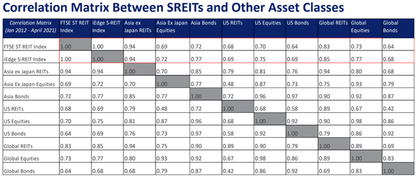 correlation matrix between sreits and other asset classes