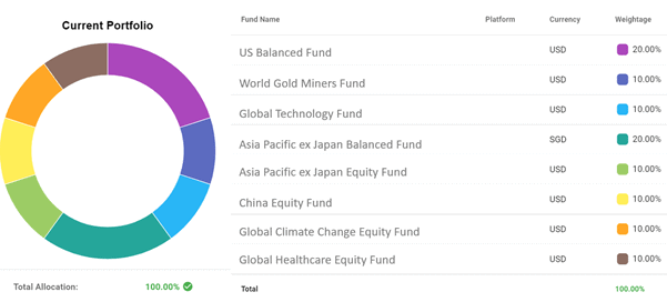 diversified growth portfolio