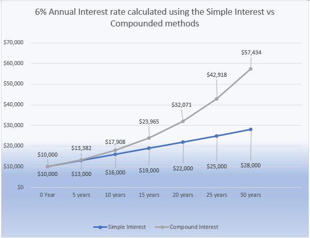 fa_simple interest vs compounded methods_v3